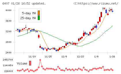 ＣＫＤチャート