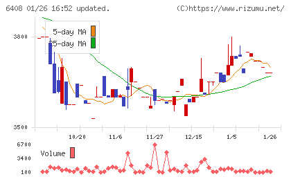 小倉クラッチチャート