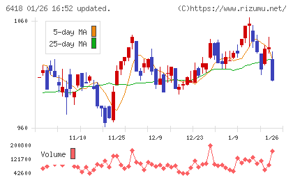 日本金銭機械チャート