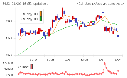 竹内製作所チャート