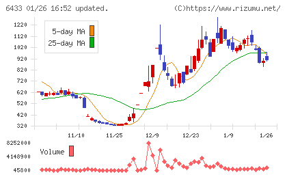 ヒーハイストチャート