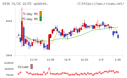 アマノチャート