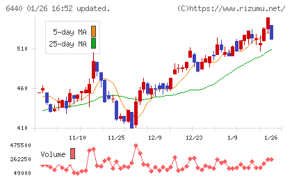 ＪＵＫＩチャート