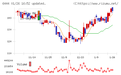 サンデンチャート