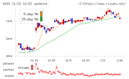 ブラザー工業チャート