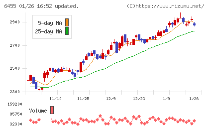モリタホールディングスチャート