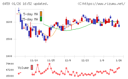 大和冷機工業チャート