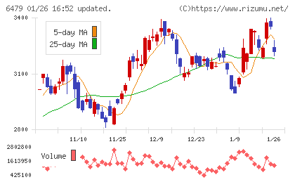ミネベアミツミチャート