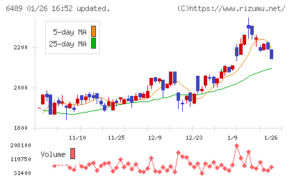 前澤工業チャート