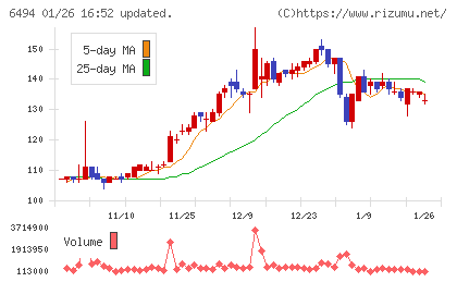 ＮＦＫホールディングスチャート