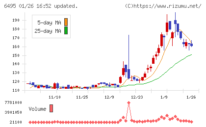 宮入バルブ製作所チャート