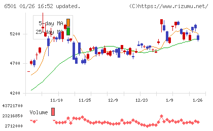日立製作所チャート