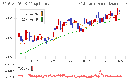 山洋電気チャート