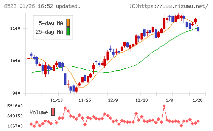 ＰＨＣホールディングスチャート