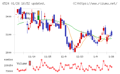 湖北工業チャート