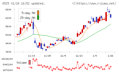 ＫＯＫＵＳＡＩ　ＥＬＥＣＴＲＩＣチャート