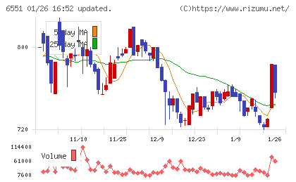 ツナググループ・ホールディングスチャート