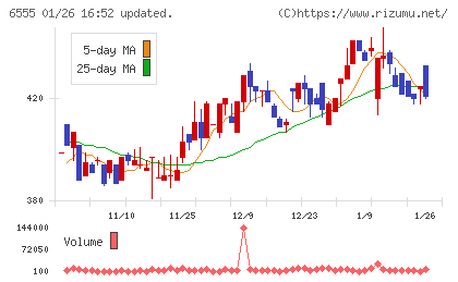ＭＳ＆Ｃｏｎｓｕｌｔｉｎｇチャート