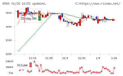 要興業チャート