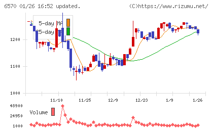 共和コーポレーションチャート