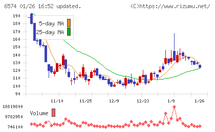 コンヴァノチャート