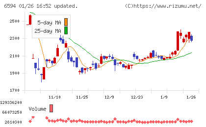 ニデックチャート