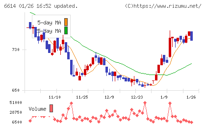 シキノハイテックチャート