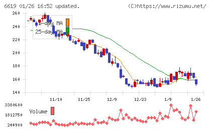 ダブル・スコープチャート