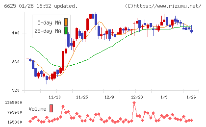 ＪＡＬＣＯホールディングスチャート