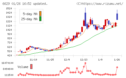 テクノホライゾンチャート