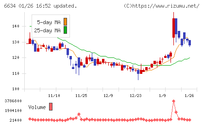 ネクスグループチャート