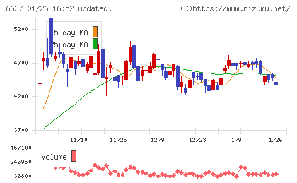寺崎電気産業チャート
