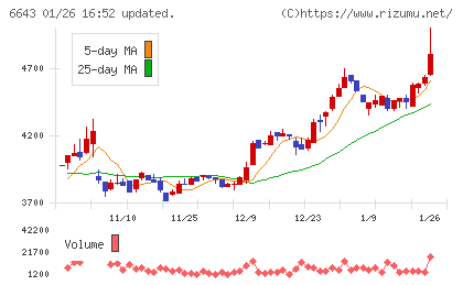 戸上電機製作所チャート