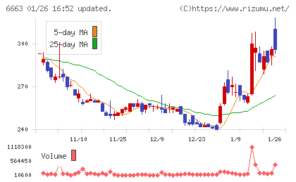 太洋テクノレックスチャート