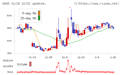リバーエレテックチャート