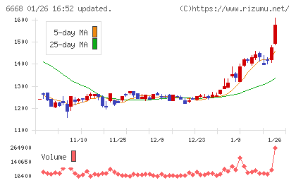 アドテック　プラズマ　テクノロジーチャート