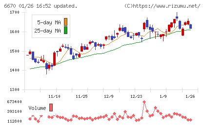 ＭＣＪチャート