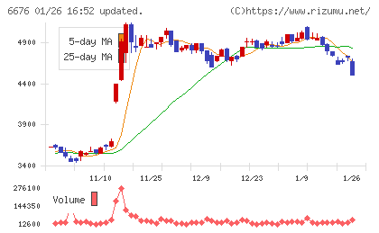 バッファローチャート