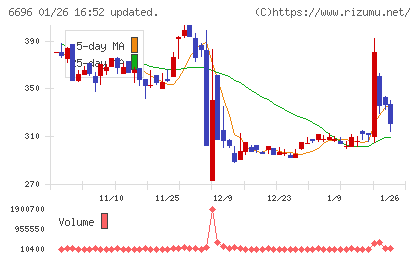 トラース・オン・プロダクトチャート