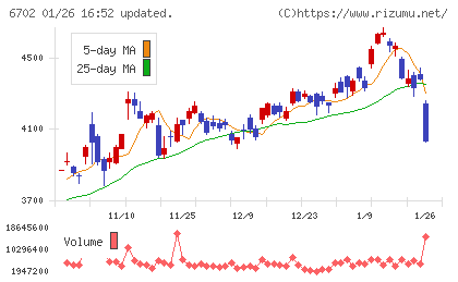 富士通チャート