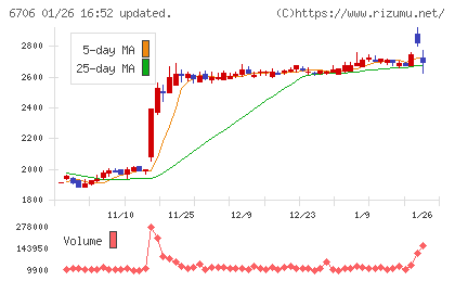 電気興業チャート