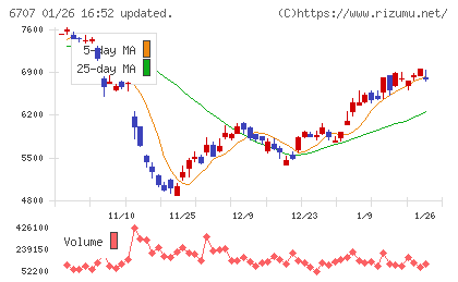 サンケン電気チャート