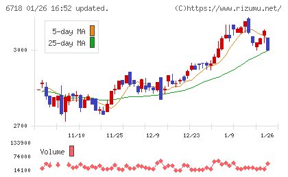 アイホンチャート