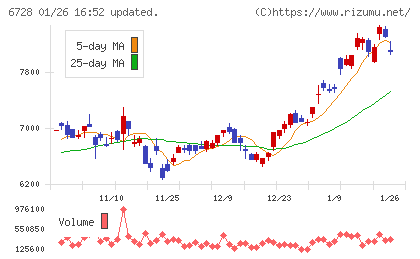アルバックチャート