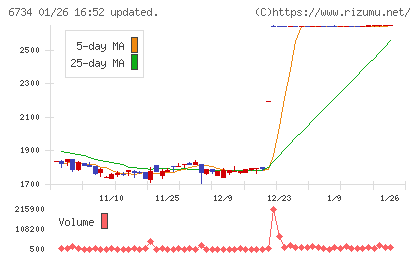 ニューテックチャート
