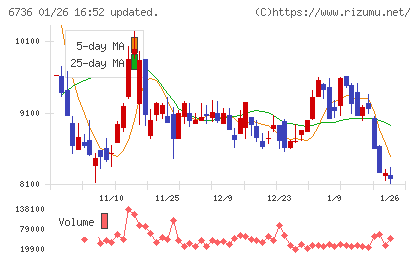 サン電子チャート
