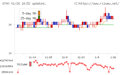 ジャパンディスプレイチャート