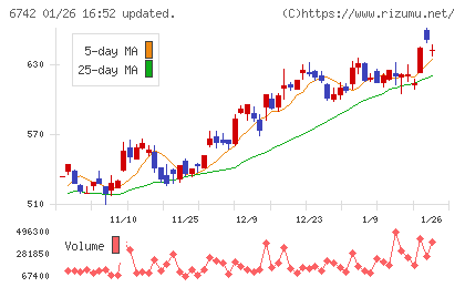 京三製作所チャート