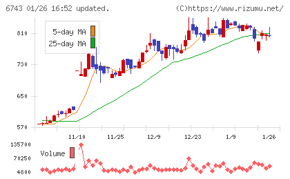 大同信号チャート