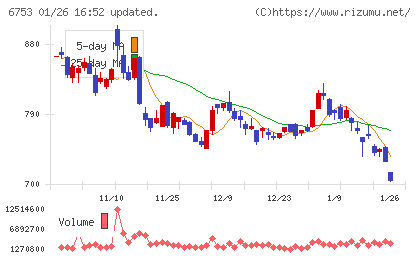 シャープチャート